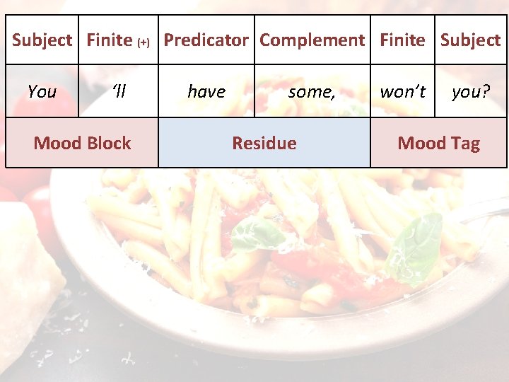Subject Finite (+) Predicator Complement Finite Subject You ‘ll Mood Block have some, Residue