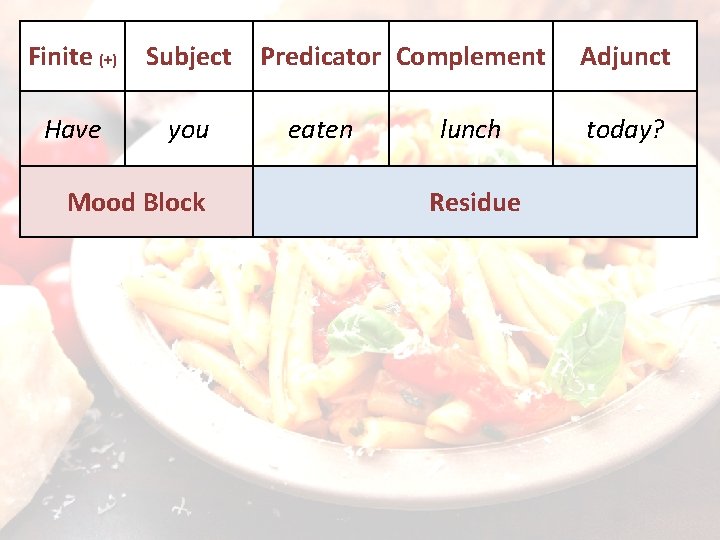Finite (+) Subject Have you Mood Block Predicator Complement eaten lunch Residue Adjunct today?