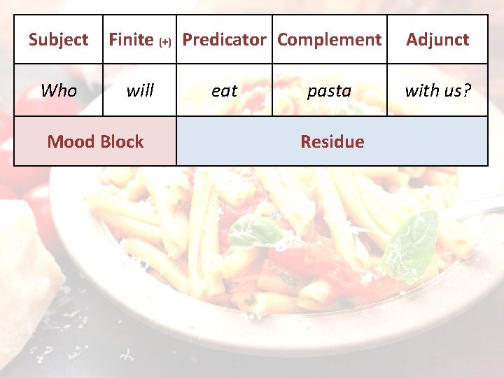 Subject Who Finite (+) Predicator Complement will Mood Block eat pasta Residue Adjunct with