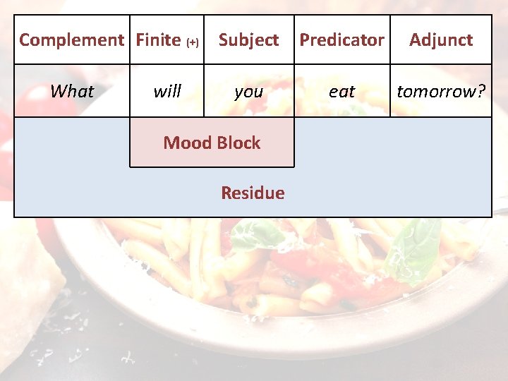 Complement Finite (+) What will Subject Predicator Adjunct you eat tomorrow? Mood Block Residue