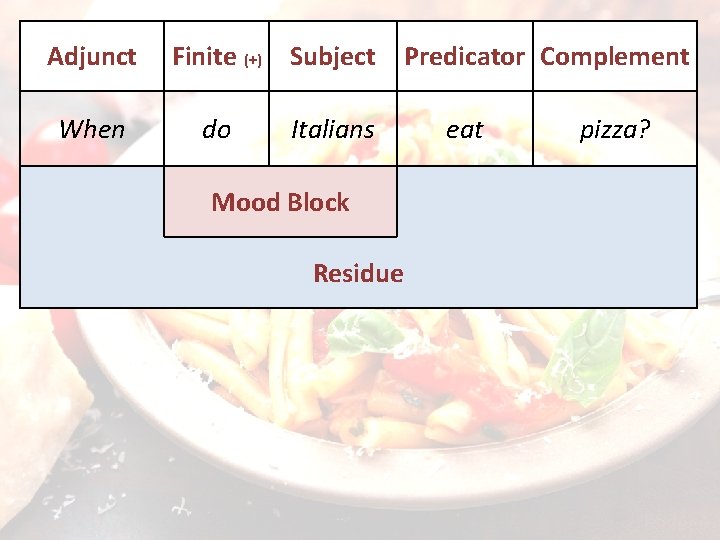 Adjunct Finite (+) Subject When do Italians Predicator Complement Mood Block Residue eat pizza?