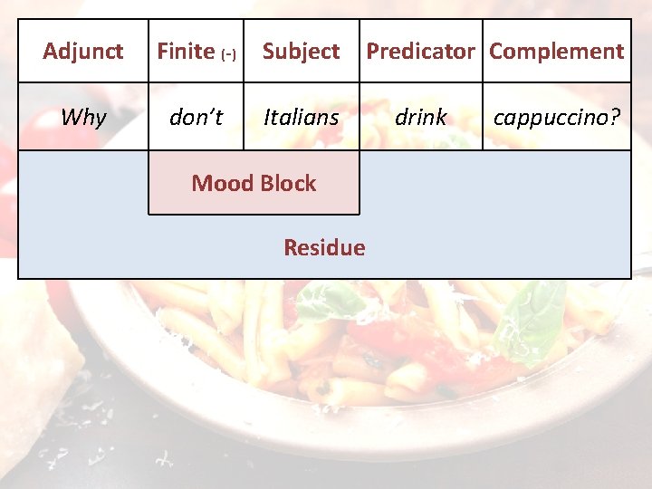 Adjunct Finite (-) Subject Why don’t Italians Predicator Complement Mood Block Residue drink cappuccino?