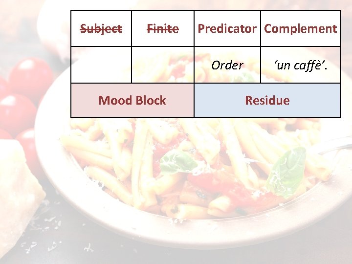 Subject Finite Predicator Complement Order Mood Block ‘un caffè’. Residue 