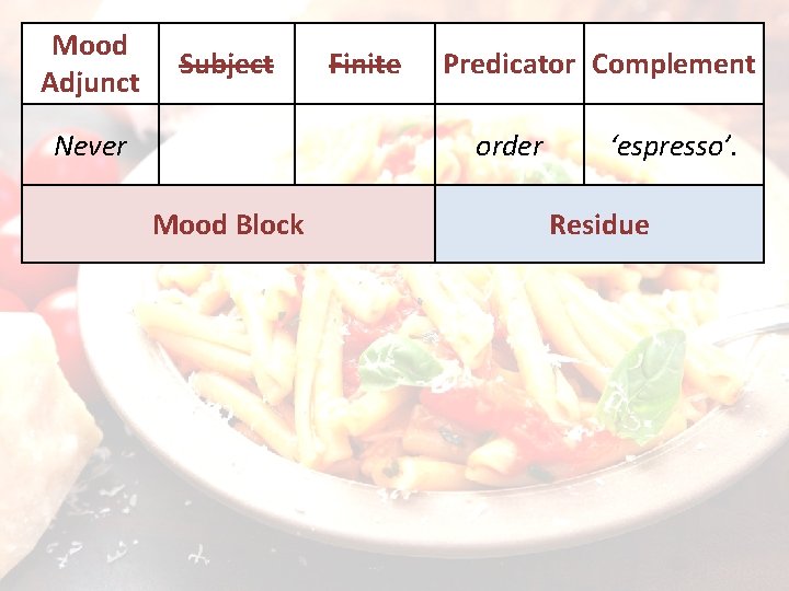 Mood Adjunct Subject Never Finite Predicator Complement order Mood Block ‘espresso’. Residue 
