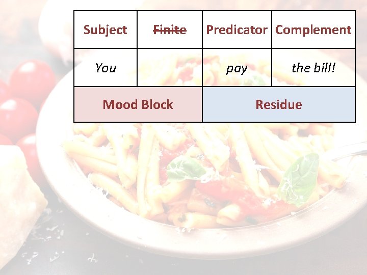 Subject Finite You Mood Block Predicator Complement pay the bill! Residue 