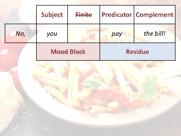Subject No, Finite you Mood Block Predicator Complement pay the bill! Residue 