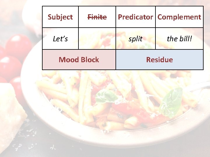 Subject Finite Let’s Mood Block Predicator Complement split the bill! Residue 