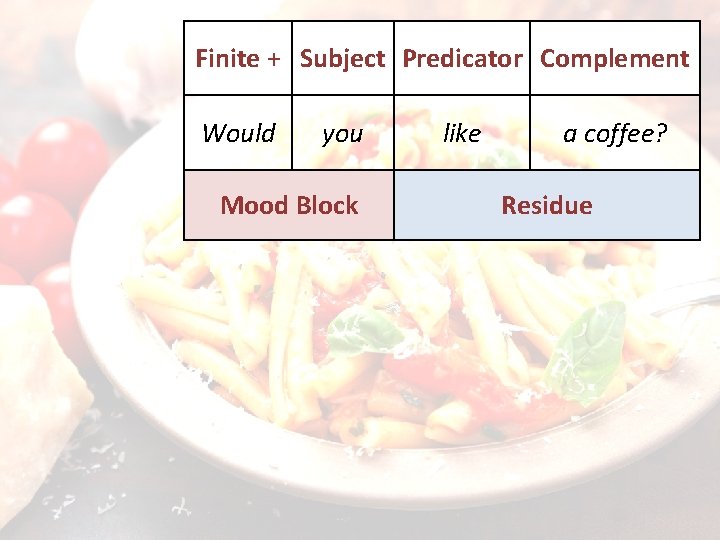 Finite + Subject Predicator Complement Would you Mood Block like a coffee? Residue 