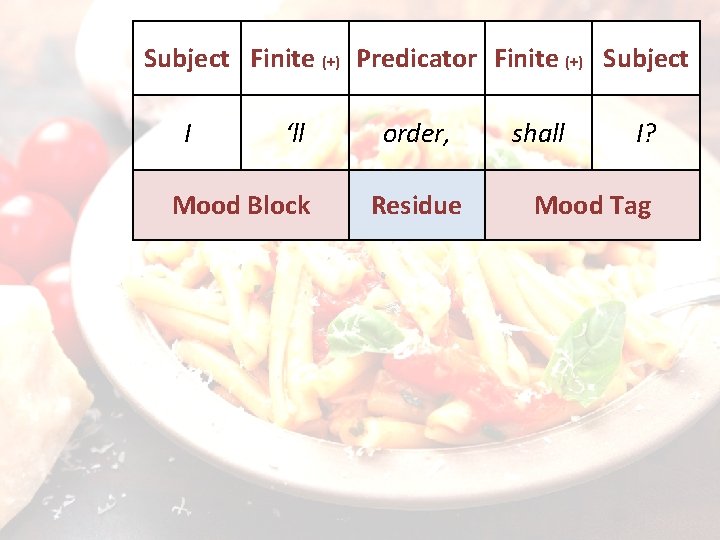Subject Finite (+) Predicator Finite (+) Subject I ‘ll Mood Block order, Residue shall