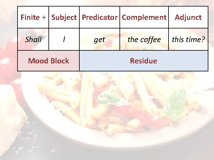 Finite + Subject Predicator Complement Shall l Mood Block get the coffee Residue Adjunct