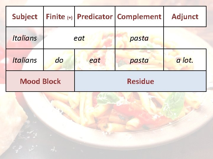 Subject Finite (+) Predicator Complement Italians eat do Mood Block Adjunct pasta eat pasta