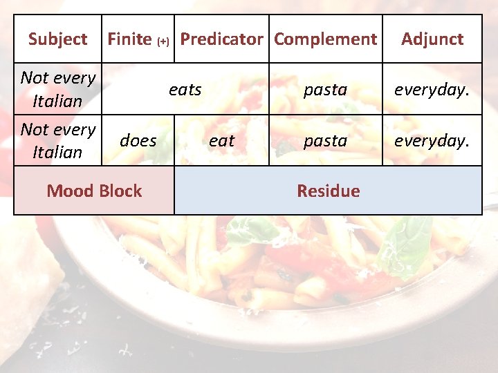 Subject Not every Italian Finite (+) Predicator Complement eats does Mood Block eat Adjunct