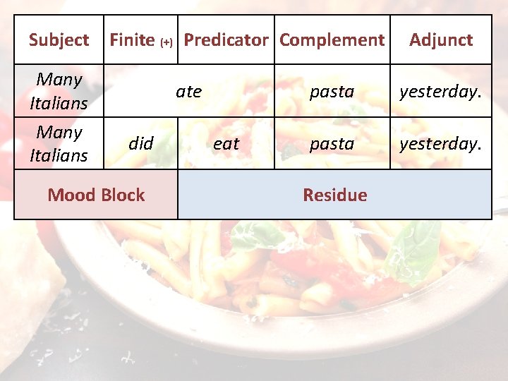 Subject Many Italians Finite (+) Predicator Complement ate did Mood Block eat Adjunct pasta