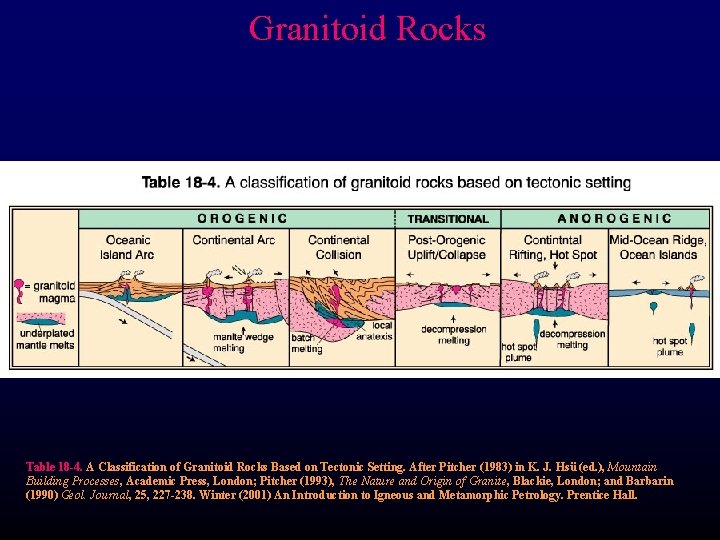 Granitoid Rocks Table 18 -4. A Classification of Granitoid Rocks Based on Tectonic Setting.