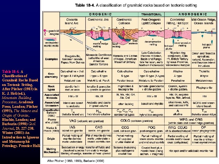 Table 18 -4. A Classification of Granitoid Rocks Based on Tectonic Setting. After Pitcher