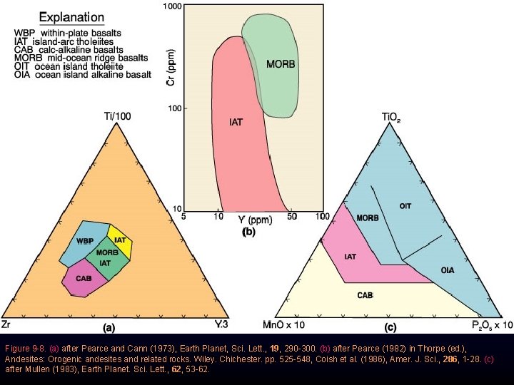 Figure 9 -8. (a) after Pearce and Cann (1973), Earth Planet, Sci. Lett. ,