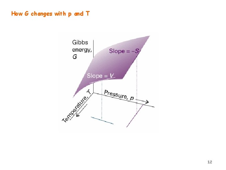 How G changes with p and T 12 