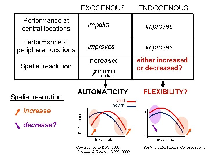 EXOGENOUS Performance at central locations Performance at peripheral locations increase decrease? improves small filters