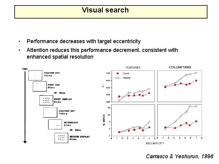 Visual search • Performance decreases with target eccentricity • Attention reduces this performance decrement,