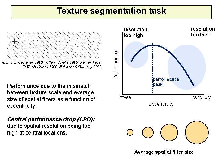 Texture segmentation task Performance due to the mismatch between texture scale and average size
