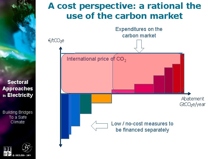 A cost perspective: a rational the use of the carbon market €/t. CO 2
