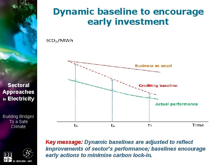 Dynamic baseline to encourage early investment Sectoral Approaches in Electricity Building Bridges To a