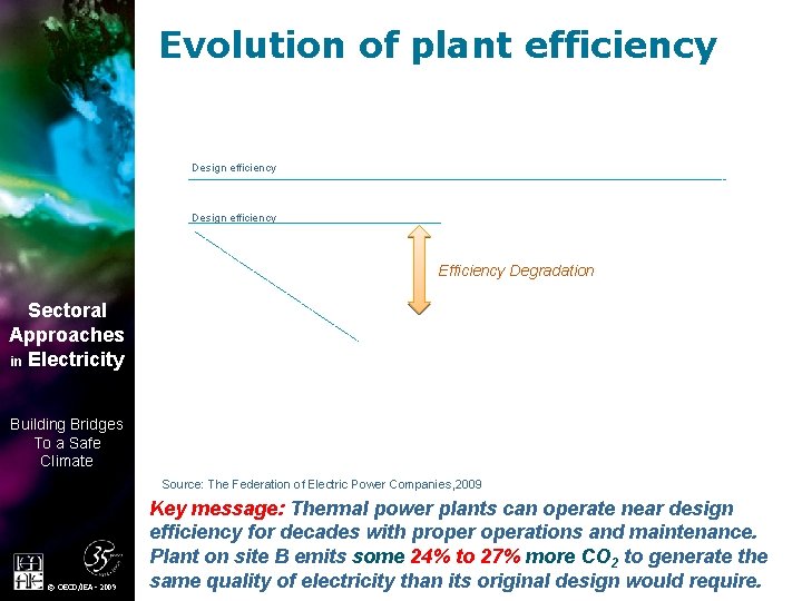 Evolution of plant efficiency Design efficiency Efficiency Degradation Sectoral Approaches in Electricity Building Bridges