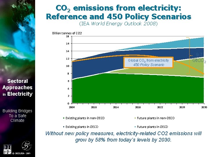 CO 2 emissions from electricity: Reference and 450 Policy Scenarios (IEA World Energy Outlook