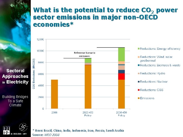 What is the potential to reduce CO 2 power sector emissions in major non-OECD