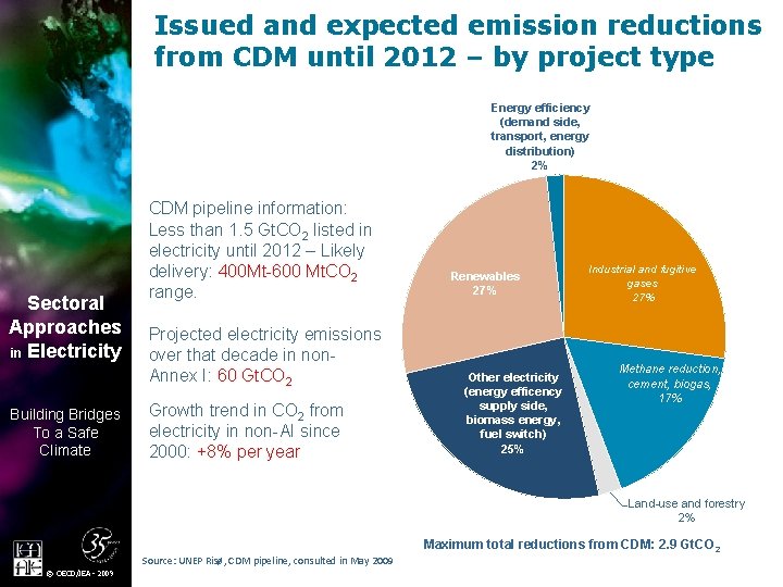 Issued and expected emission reductions from CDM until 2012 – by project type Energy