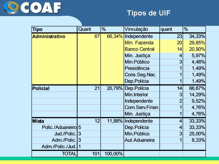 Tipos de UIF 