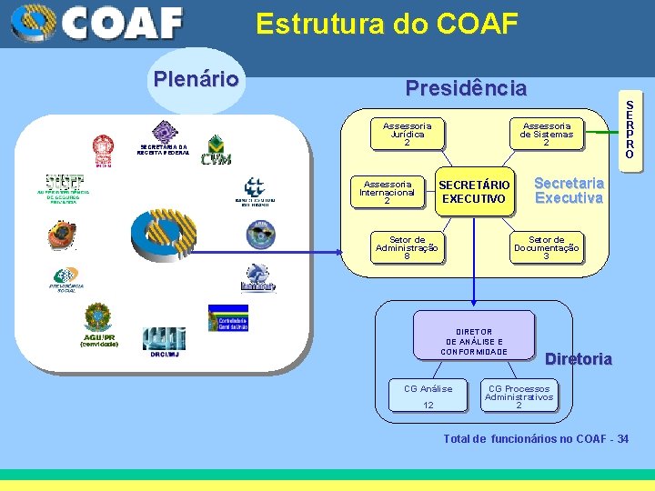 Estrutura do COAF Plenário Presidência Assessoria Jurídica 2 Assessoria Internacional 2 Assessoria de Sistemas