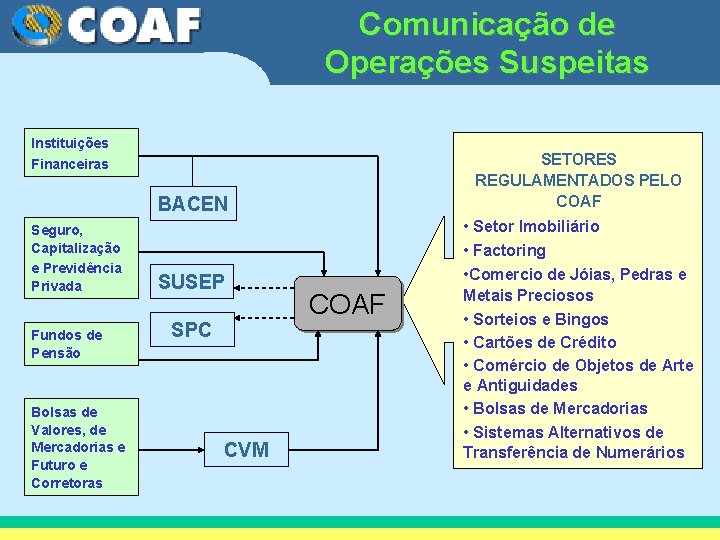 Comunicação de Operações Suspeitas Instituições SETORES REGULAMENTADOS PELO COAF Financeiras BACEN Seguro, Capitalização e