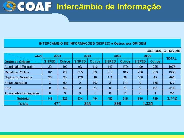 Intercâmbio de Informação 