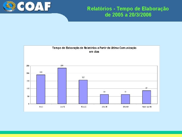 Relatórios - Tempo de Elaboração de 2005 a 20/3/2006 