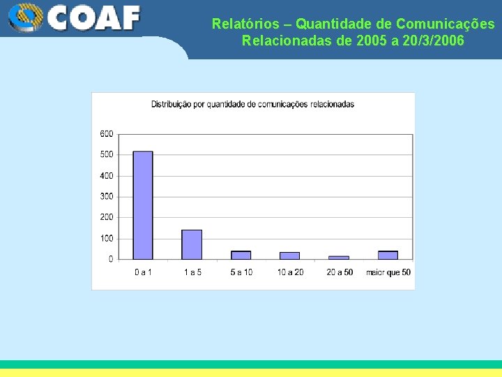 Relatórios – Quantidade de Comunicações Relacionadas de 2005 a 20/3/2006 