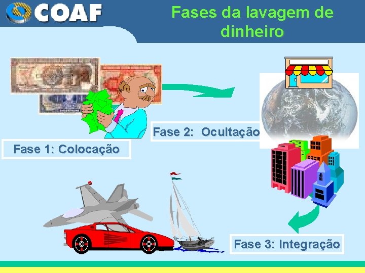 Fases da lavagem de dinheiro Fase 2: Ocultação Fase 1: Colocação Fase 3: Integração