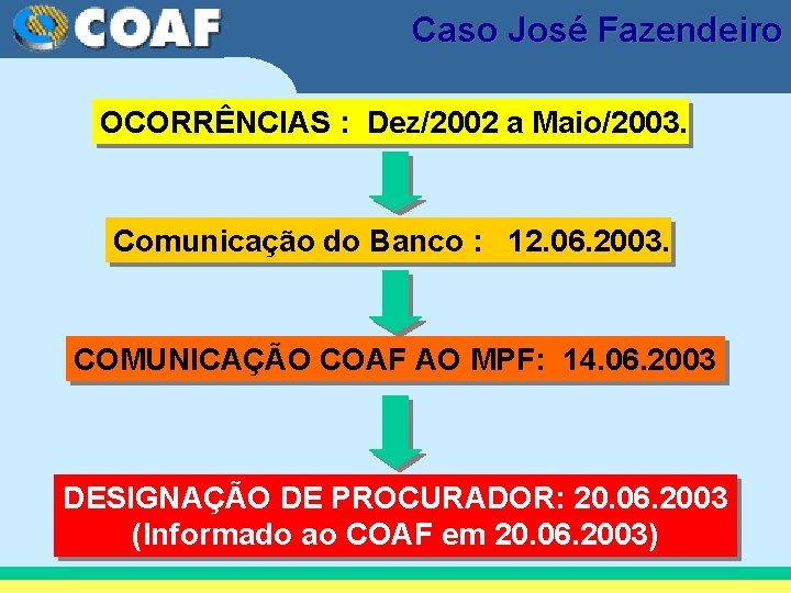 Caso José Fazendeiro OCORRÊNCIAS : Dez/2002 a Maio/2003. Comunicação do Banco : 12. 06.
