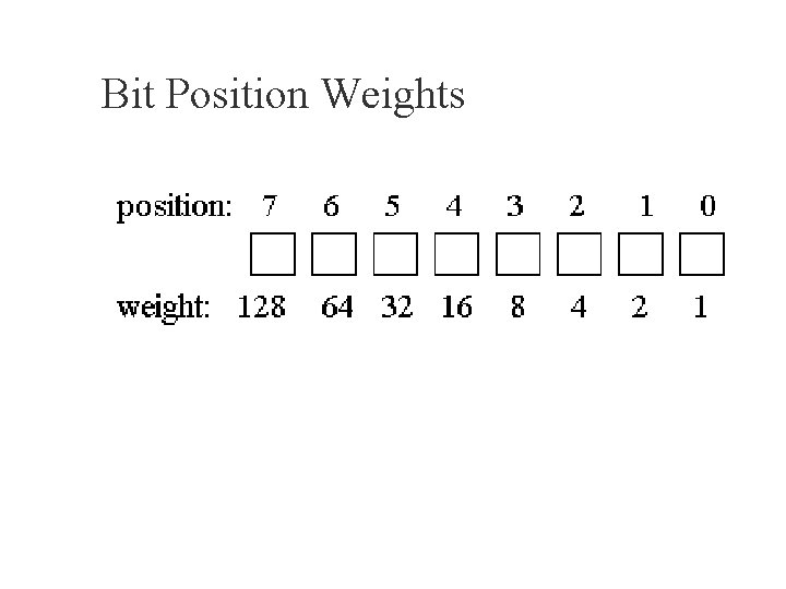 Bit Position Weights 