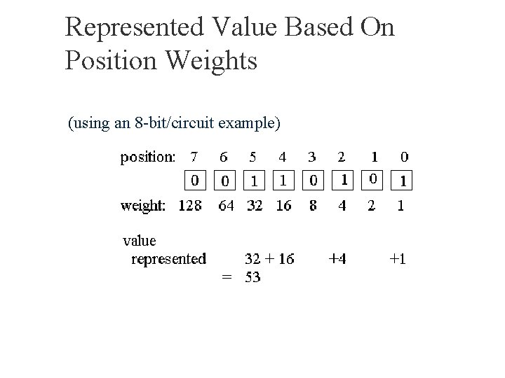 Represented Value Based On Position Weights (using an 8 -bit/circuit example) 