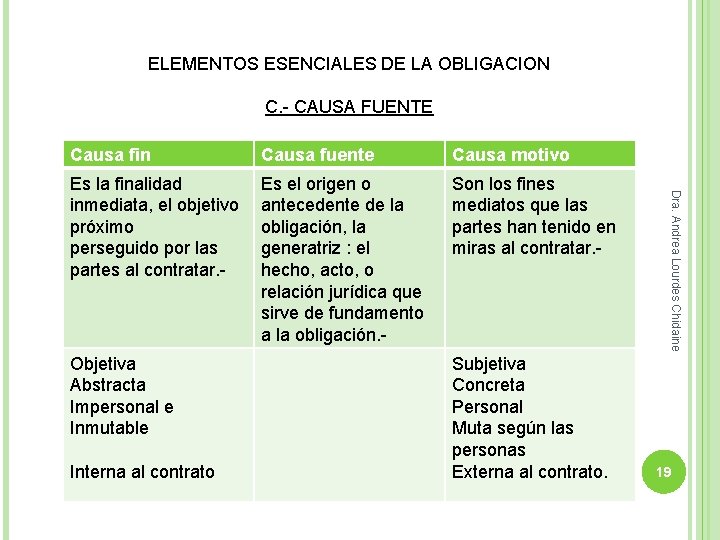 ELEMENTOS ESENCIALES DE LA OBLIGACION C. - CAUSA FUENTE Causa fuente Causa motivo Es