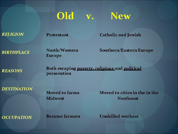 Old v. New RELIGION Protestant Catholic and Jewish BIRTHPLACE North/Western Europe Southern/Eastern Europe REASONS