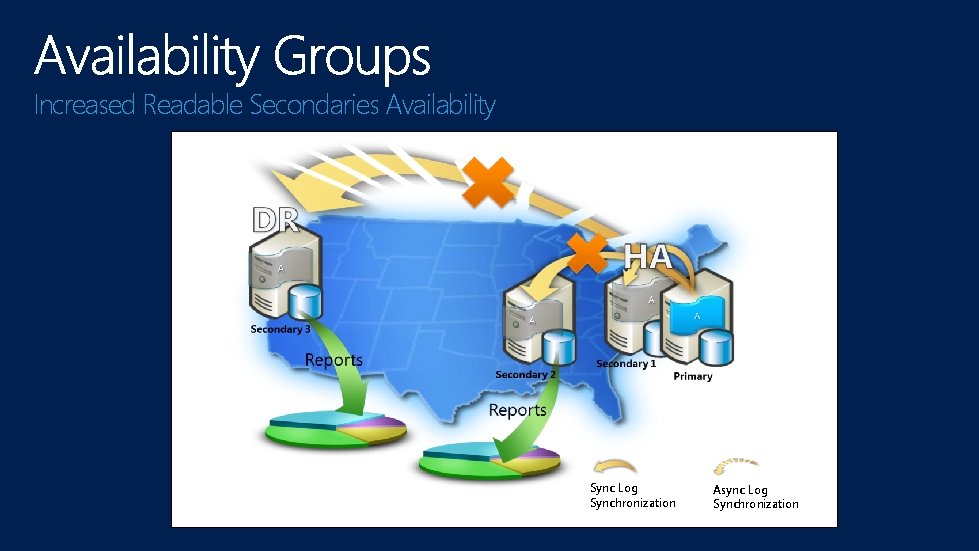 Increased Readable Secondaries Availability Sync Log Synchronization Async Log Synchronization 
