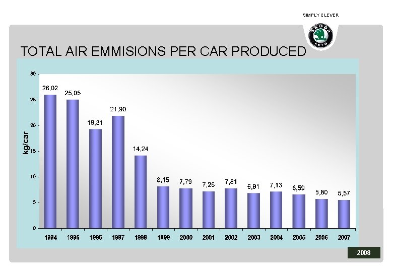 SIMPLY CLEVER TOTAL AIR EMMISIONS PER CAR PRODUCED 2008 