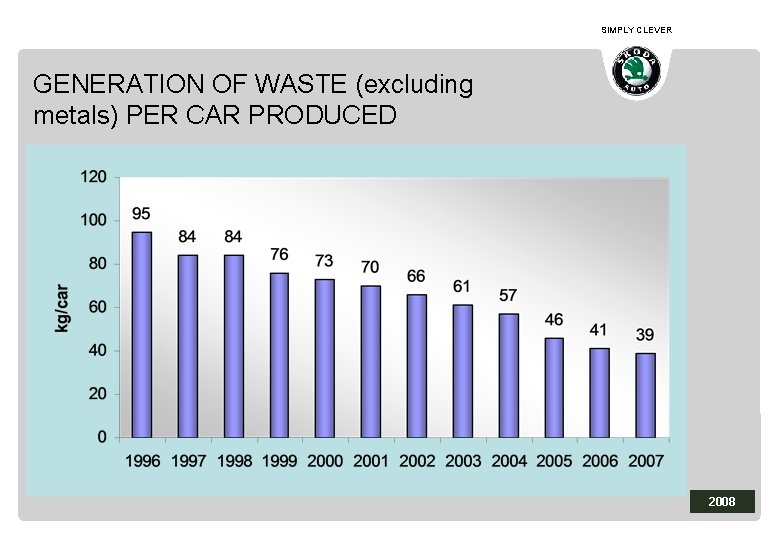 SIMPLY CLEVER GENERATION OF WASTE (excluding metals) PER CAR PRODUCED 2008 