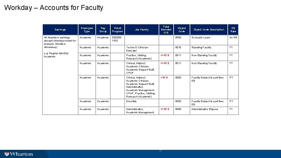 Workday – Accounts for Faculty Earnings All Academic earnings (except otherwise noted for example