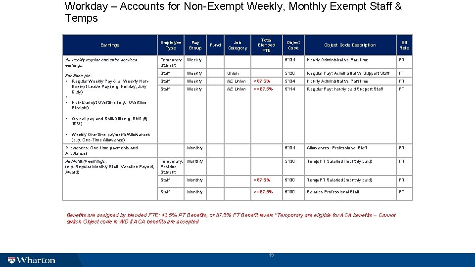 Workday – Accounts for Non-Exempt Weekly, Monthly Exempt Staff & Temps Earnings All weekly