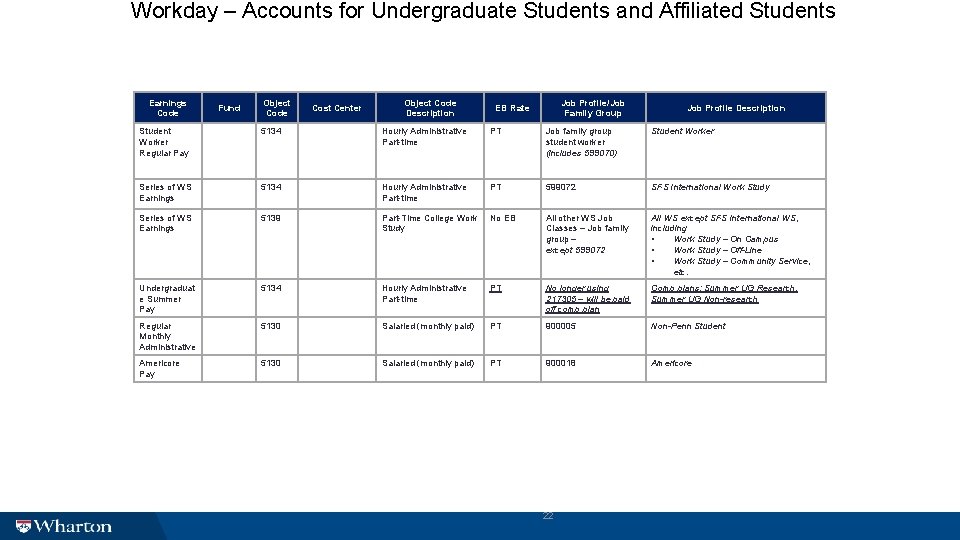 Workday – Accounts for Undergraduate Students and Affiliated Students Earnings Code Fund Object Code