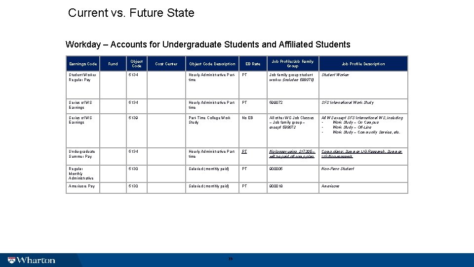 Current vs. Future State Workday – Accounts for Undergraduate Students and Affiliated Students Earnings