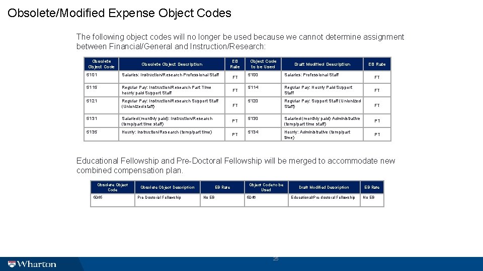 Obsolete/Modified Expense Object Codes The following object codes will no longer be used because